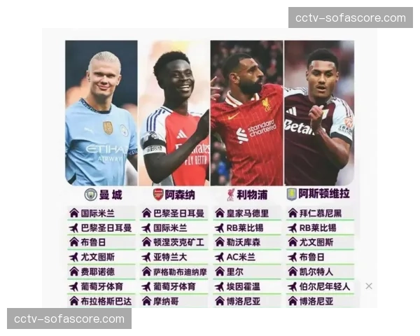 媒体投票：超过七成记者认为，英超球队将占据八强中的至少两个席位